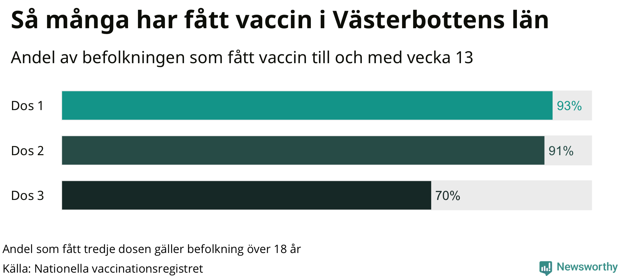Graf över andel vaccinerade